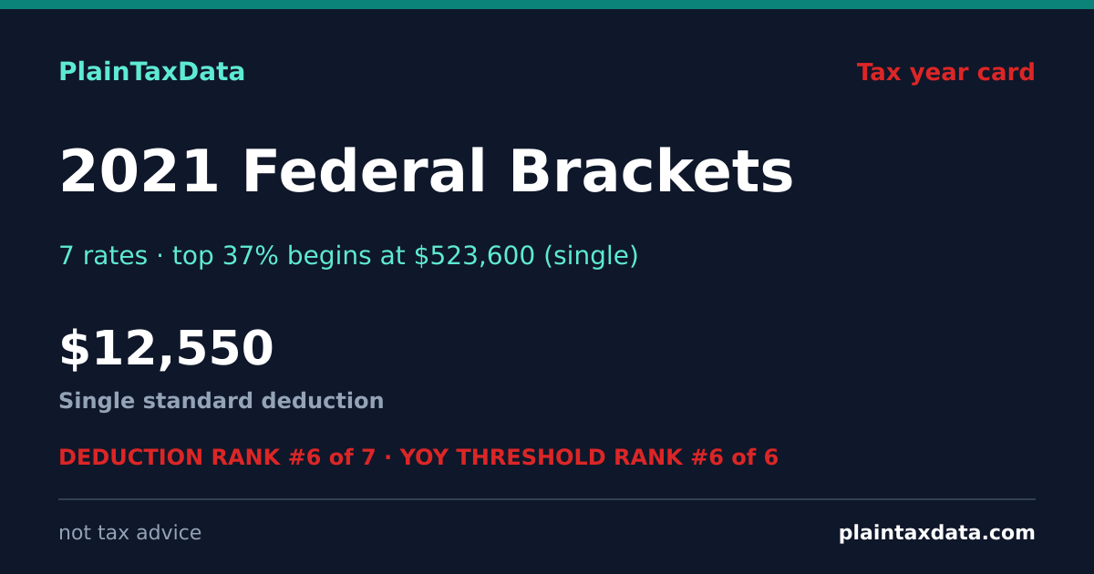 Shareable card for 2021 Federal Tax Brackets (10%-37%) | PlainTaxData