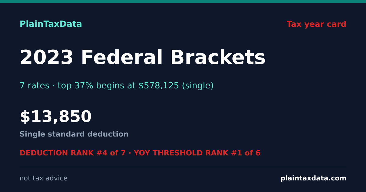 Shareable card for 2023 Federal Tax Brackets (10%-37%) | PlainTaxData